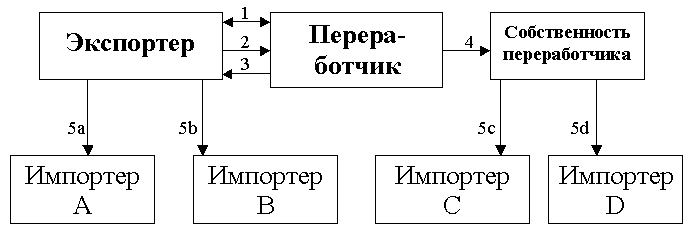 Как осуществить расчеты при экспортной поставке?