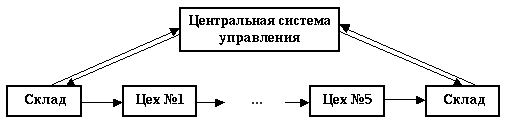 Схема толкающей системы управления материальным потоком