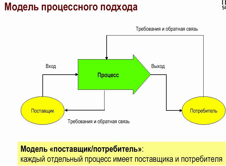 Процессная модель управления проектами