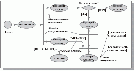 9    collaboration diagram