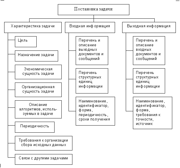 Контрольная работа по теме Разработка структурной схемы и модели, описание ее функционирования