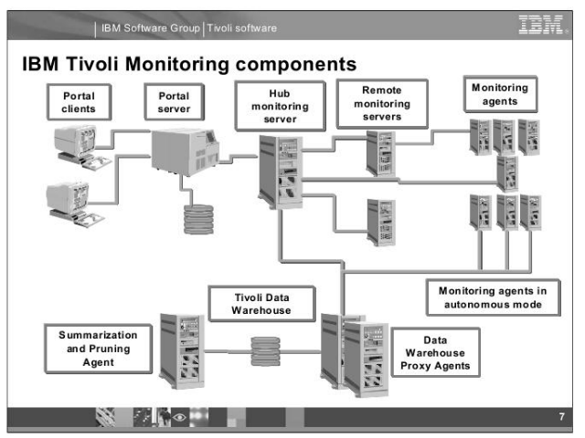 IBM Tivoli Monitoring.  0