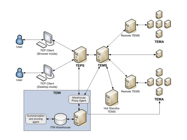 IBM Tivoli Monitoring.  0