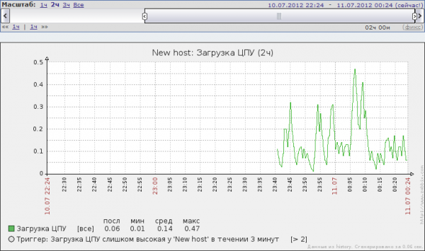 Zabbix. 